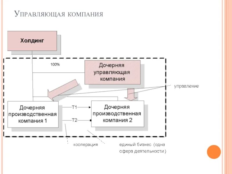 Схема дочерних компаний. Дочерняя организация это. Дочерняя компания это. Создание дочернего предприятия.