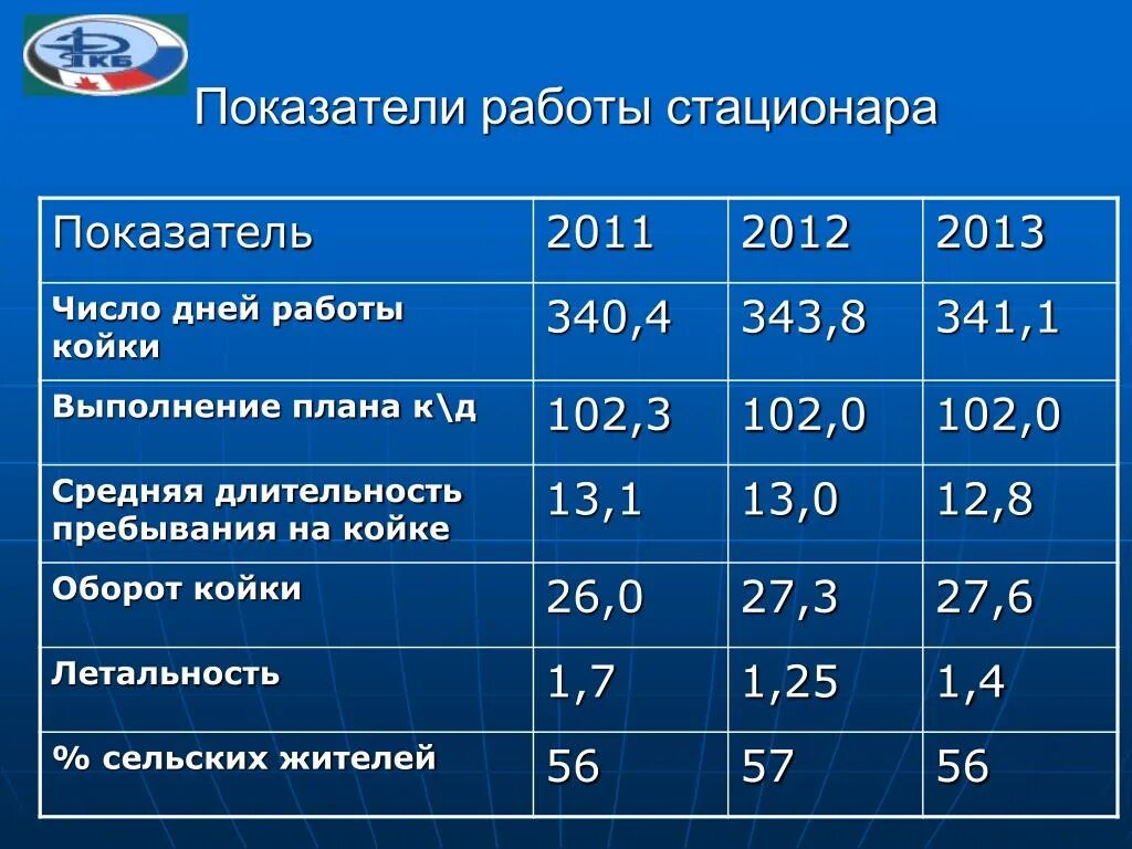 Показатели работы стационара. Показатели деятельности больницы. Основные показатели деятельности стационара. Основные показатели деятельности стационара больницы. Среднегодовая койка в стационаре