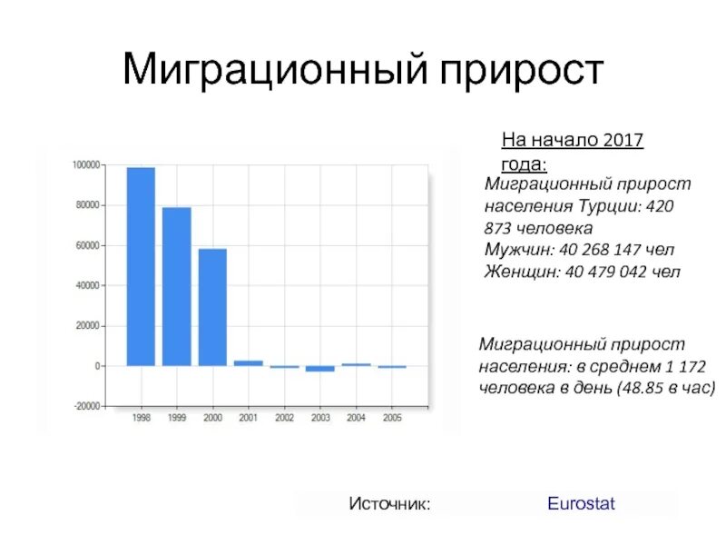 Миграционный прирост в 2025 году. Миграционный прирост. миграционный прирост н. турция миграция статистика. естественный прирост турции.