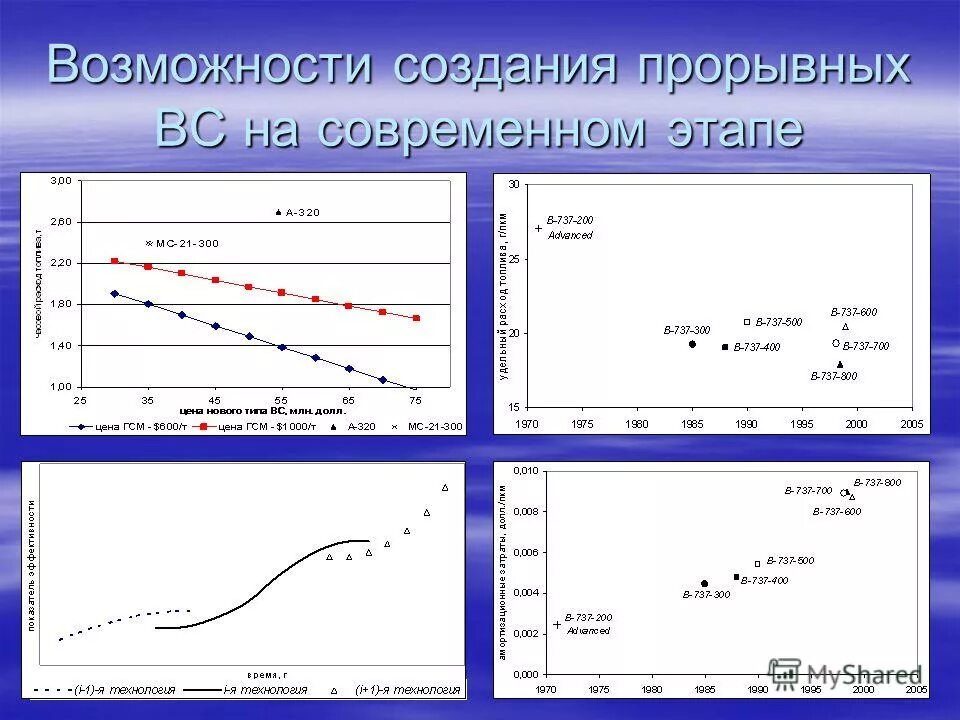 И на данном современном этапе. График скорости прорывных инноваций. Россия создает целую гамму прорывных технологий.