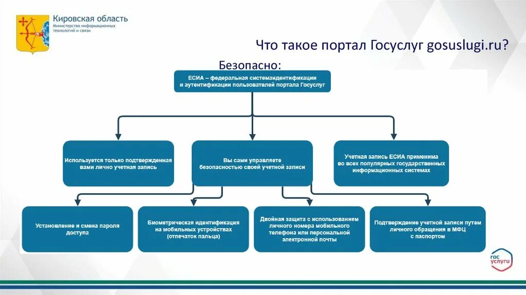Использование единой системы идентификации и аутентификации. Использование единой системы идентификации и аутентификации