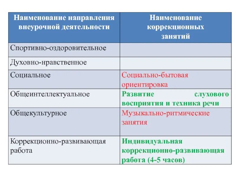 Наименование направления. Структура внеурочной деятельности по ФГОС. Названия тенденций. Наименование деятельности.