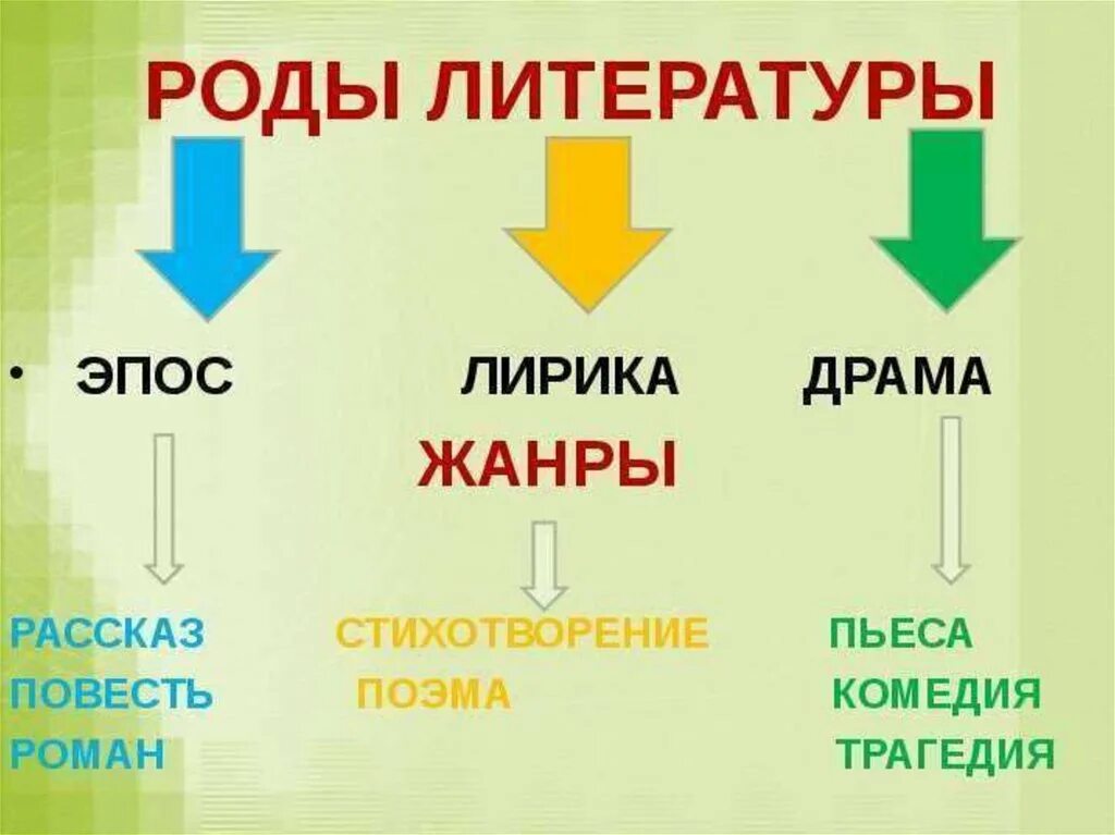 Сказка рассказ стихотворение это жанры. Род литературы. Литературные роды. Три рода литературы.