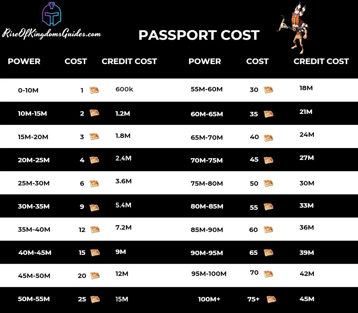 Королевства в райс оф кингдомс. Миграция rise. Тир лист райс оф кингдомс. Миграция ррайз оф кингдомс. Rise of kingdoms правило миграции.