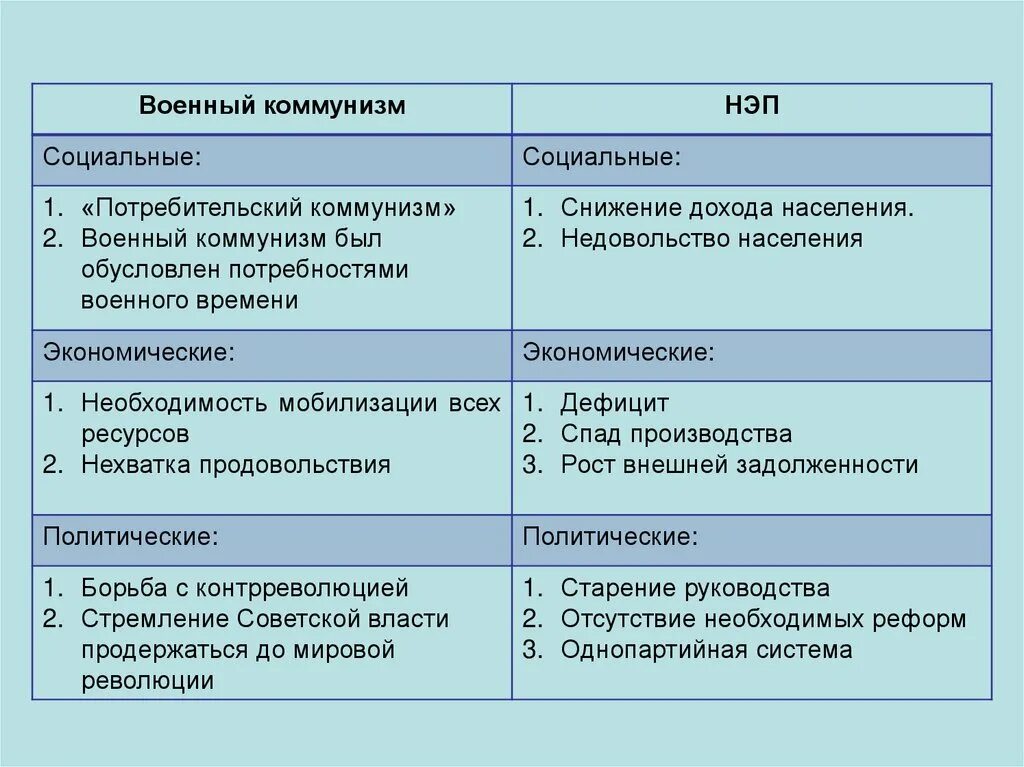 Сравните социально экономическую политику белых и красных