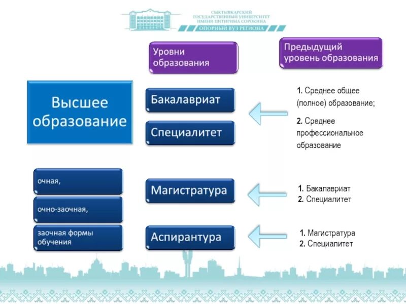 Какие степени в университете. Уровни образования СПО бакалавриат магистратура. Уровни образования бакалавриат магистратура аспирантура. Уровень образования специалитет. Степень образования после магистратуры.