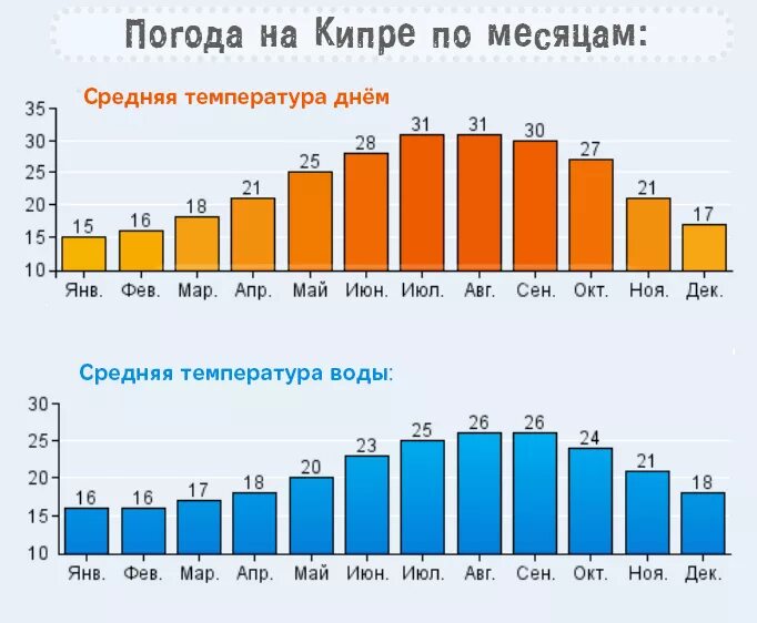 Среднемесячная температура на Кипре по месяцам. Кипр климат по месяцам. Среднегодовая температура на Кипре. Кипр годовая температура. Кипр погода вода температура