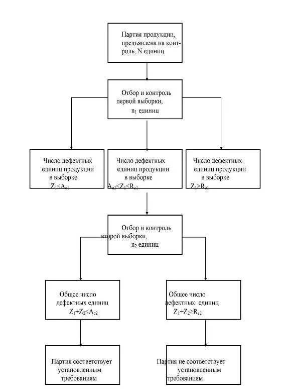 схема контроля продукции. схема входного контроля материалов. приемочный контроль схема проведения. схема входного контроля сырья и материалов. процесс контроля качества продукции схема.