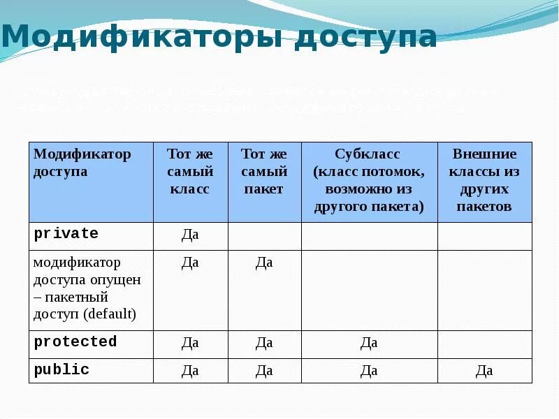 Private public c. Модификаторы доступа java. Модификаторы доступа классов. Модификаторы доступа ООП. Java модификаторы доступа класса.