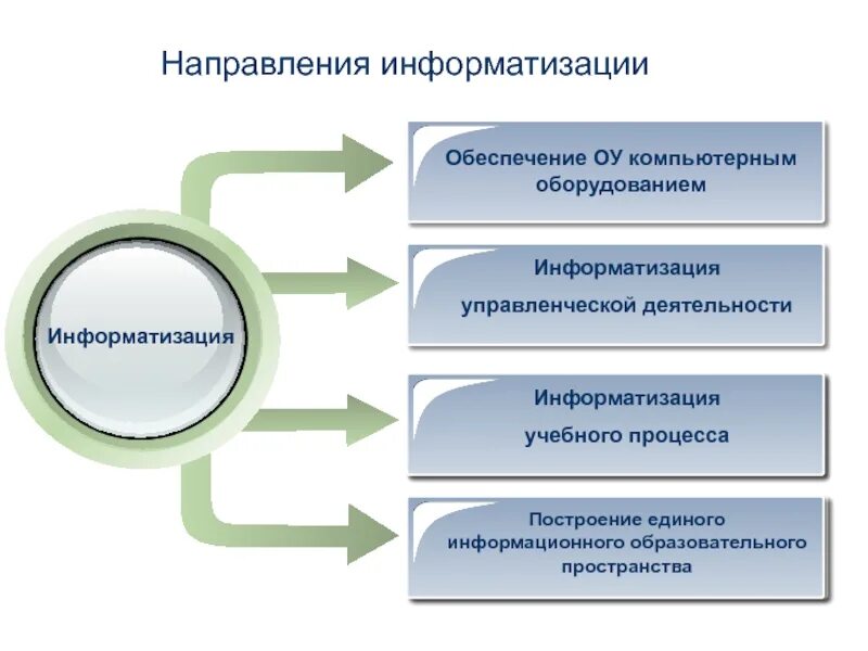 Информатизация образования. Направления информатизации образования. Основные направления информатизации образования. Информатизация тенденция образования.