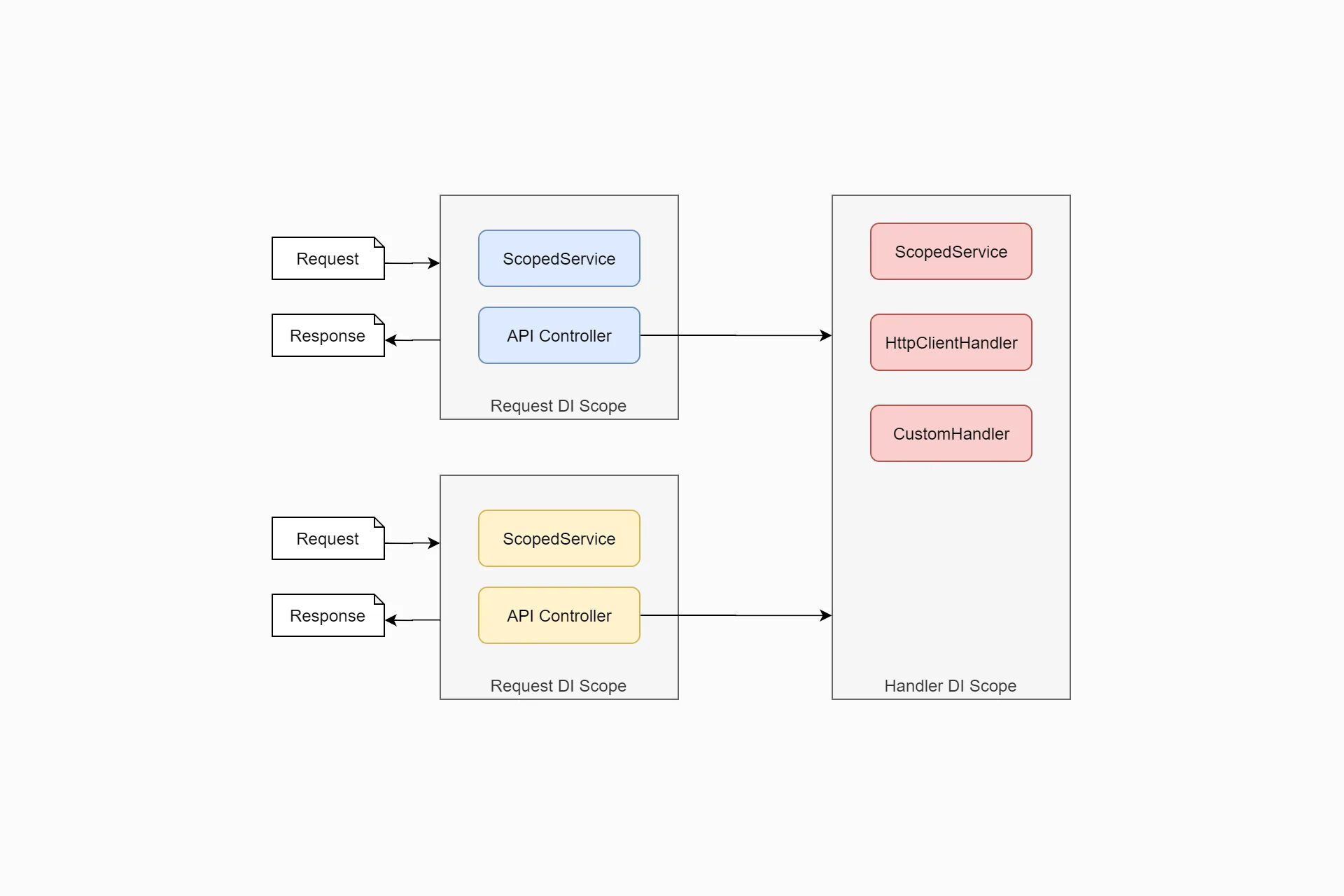 GRPS. Request scope. Что такое request Handler. Nestjs dependency Injection.