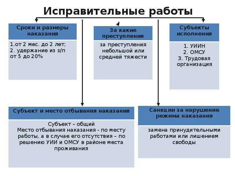 Какие могут быть наказания на работе. Исправительные работы примеры. Обязательные работы примеры. Разновидность исправительных работ. Виды работ исправительные обязательные.