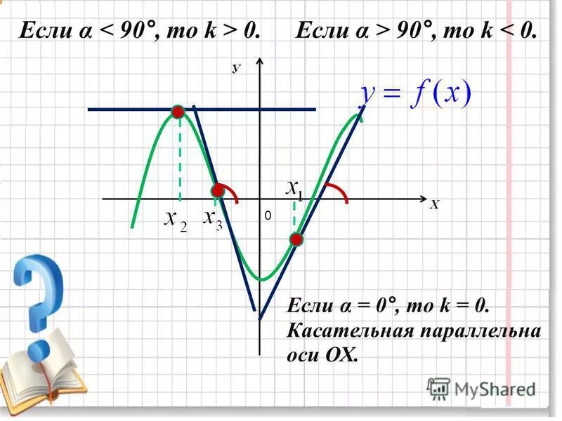 Касательная параллельная оси ох. Касательная параллельная оси ох. Уравнение нормальной к графику функции. Касательная параллельная оси ох. Касательная параллельна оси y.