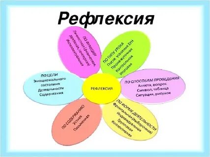Виды рефлексии в начальной школе