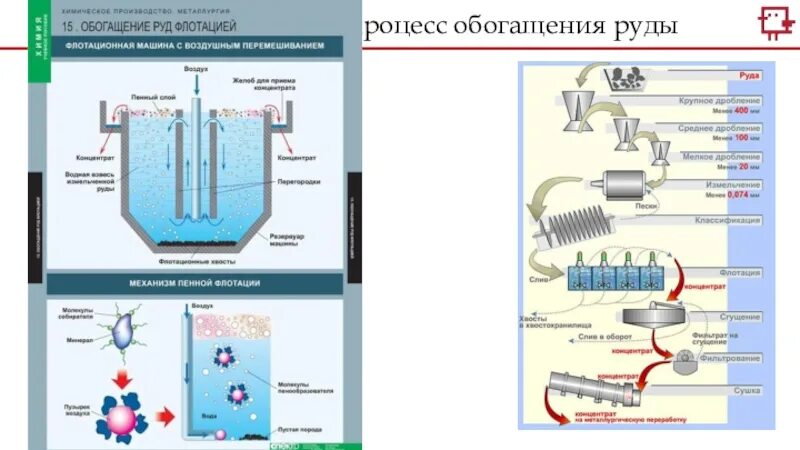 Виды обогащения руд. Процесс обогащения руды. презентация процесс обогащения руды. презентация на тему химическое обогащение. процессы обогащения атмосферы.