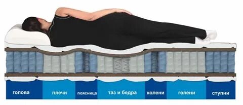 Анатомический или ортопедический матрас разница