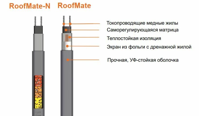 Греющий кабель roofmate. Aura fs 30 - 50 (uv) 2530050 секция нагревательная кабельная. Кабель саморегулирующийся нагревательный. Саморегулирующийся нагревательный кабель 20 вт /м. Дренажная жила в кабеле нагрева.