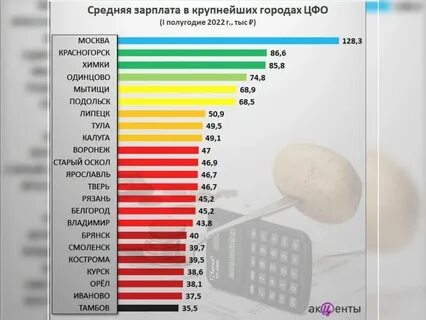 Заработная плата в городе