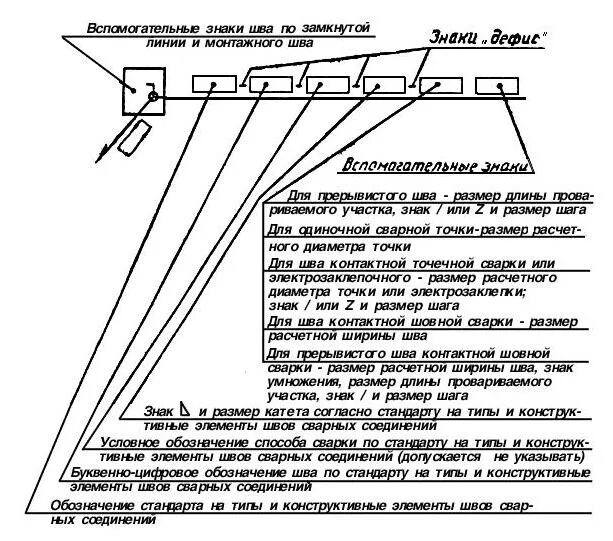 Обозначение шва на чертеже ГОСТ. Обозначение сварных швов на чертежах. Обозначение швов сварки на чертеже. Обозначение сварочных швов на чертежах и их расшифровка ГОСТ. Условное изображение и обозначение сварных швов