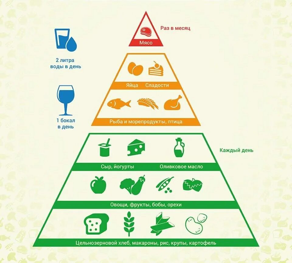 Средиземноморская диета меню на день. Средиземноморская пирамида питания. Пирамида продуктов Средиземноморская диета. Пирамида питания Средиземноморья. Пирамида питания Средиземноморский Тип.