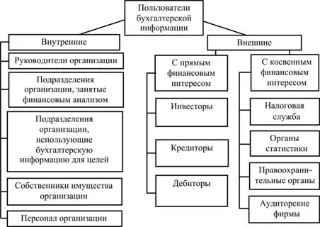 Финансовые интересы организации