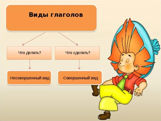 Карточки вид глаголов 4 класс. Совершенный и несовершенный вид глагола картинки. Совершенные и несовершенные глаголы. Совершенные и несовершенные глаголы в картинках.