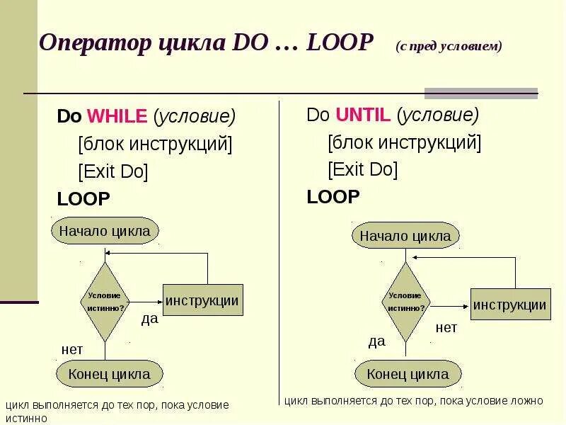 Операторы цикла c. Оператор цикла do…. While loop. Цикл do while блок схема. Цикл do while c++ блок схема. Блок схема операции do while.