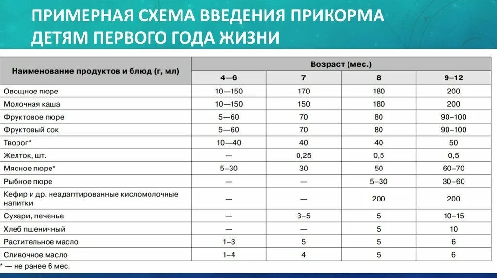 Прикорм 3 неделя. Рекомендуемые сроки введения прикорма детям грудного возраста. Примерная схема введения прикорма. Схема введения прикорма педиатрия. Примерная схема введения продуктов детям первого года жизни.