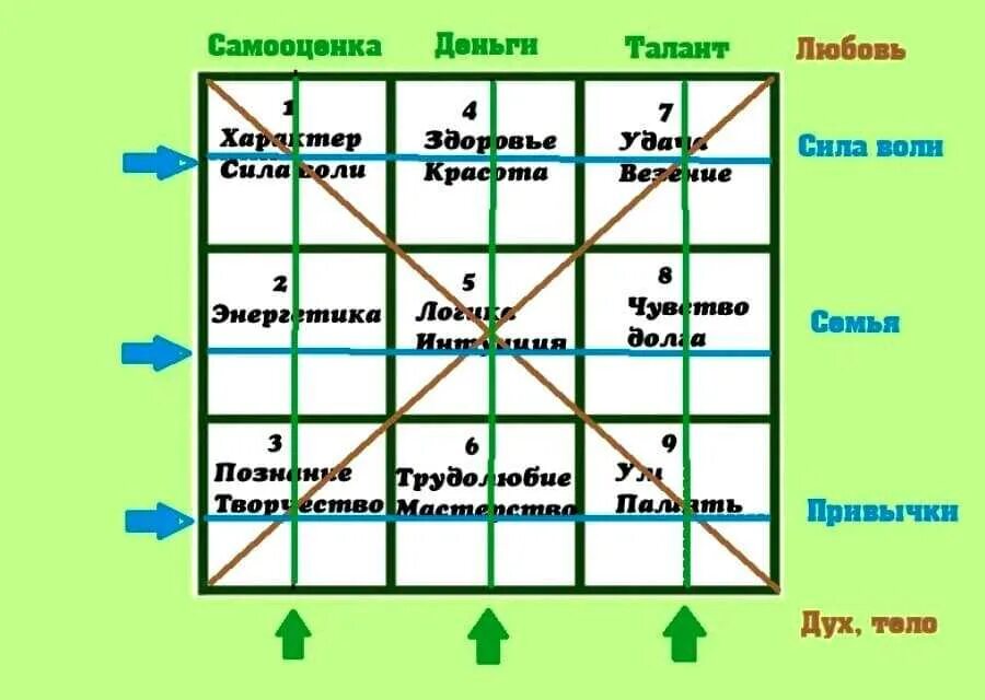 Пифагора по дате рождения. Таблица нумерологии квадрат Пифагора. Квадрат психоматрица. Таблица Пифагора по дате рождения. Таблица квадратов Пифагора.