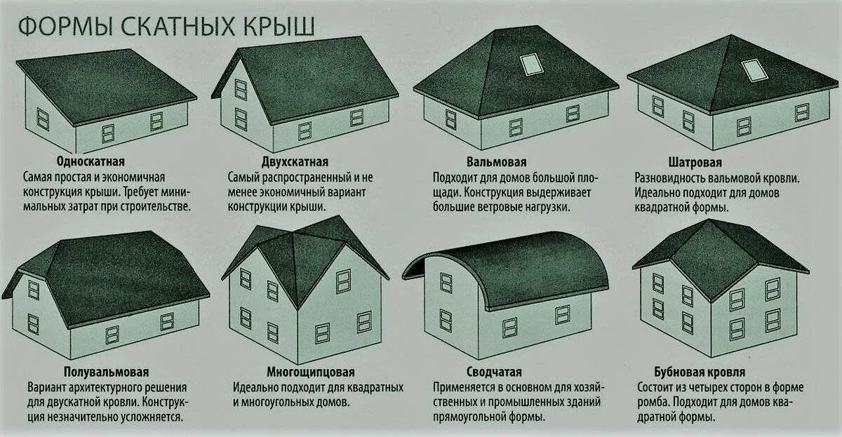 Чертеж 4 скатная вальмовая крыша. Односкатная вальмовая кровля. Вальмовая многоскатная кровля. Конструкция 4 скатной кровли. Что означает 4 дом