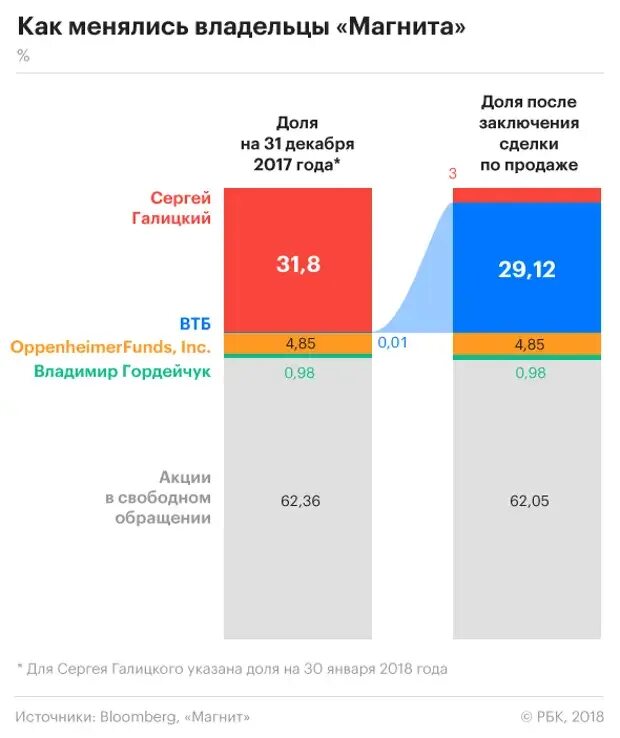 Акционеры магнита. Магнит акционеры. Магнит состав акционеров. Владелец магнита 2022.
