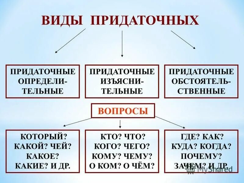 Типы придаточных частей в сложноподчиненном предложении. Виды предаточныхпредложений. Типы придаточных частей в сложноподчиненном предложении. Типы придаточных. 12 видов придаточных предложений таблица.