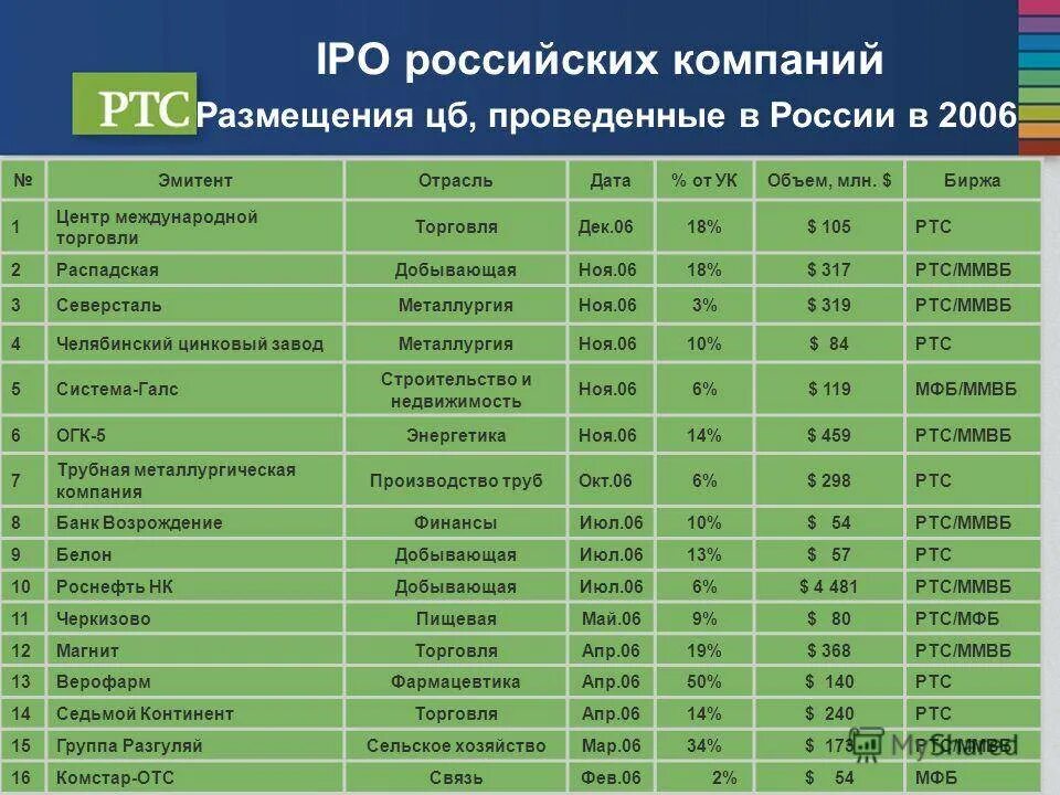 Поиск организации рф. IPO российских компаний. Список русских компаний. IPO российских компаний статистика. Названия предприятий России.