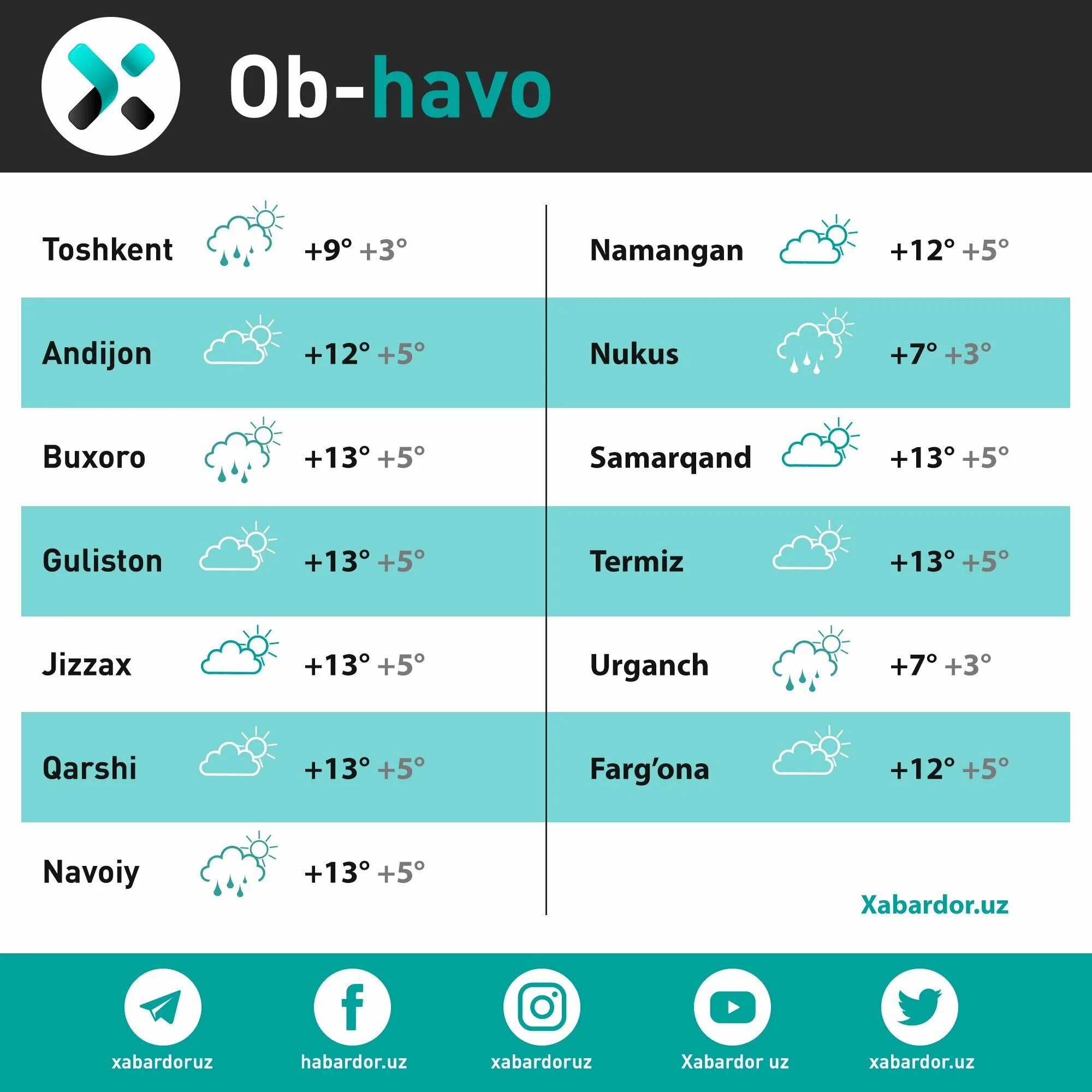 Погода шахрисабз на 10 дней точный