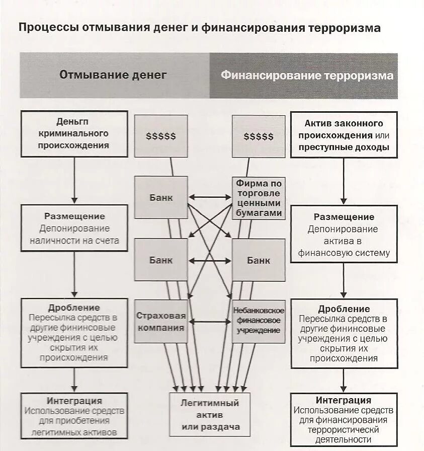 Легализация денежных средств в банке