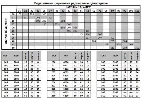 подшипники размеры - Daewoo Matiz (M100, M150), 0,8 л, 2006 года фотография DRIV