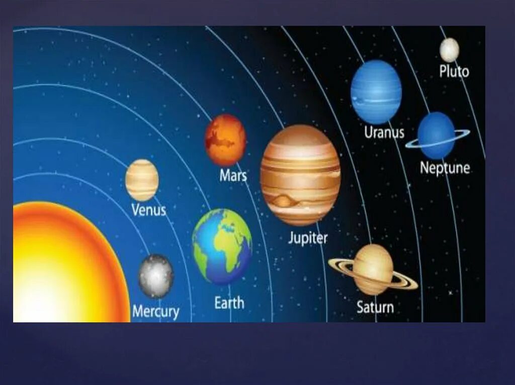Новые 7 планет. Седьмая Планета солнечной системы. Уран 7 Планета. 7 Планет солнечной системы. 7 Планета от солнца.