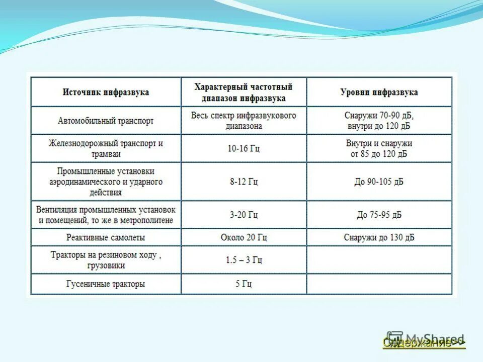 Что является источником повышенного инфразвука. Таблица инфразвук и ультразвук. Инфразвук источники таблица. Звук ультразвук инфразвук таблица. Характеристика ультразвука и инфразвука.