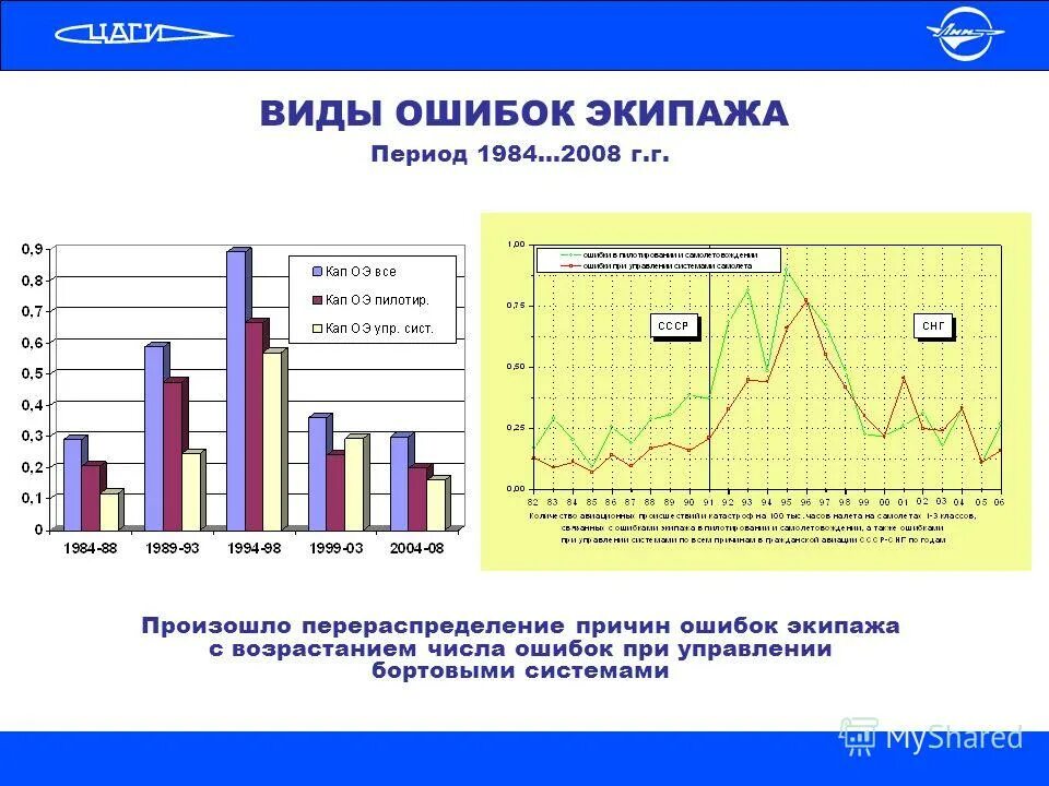 Среднее количество ошибок. Среднее количество ошибок