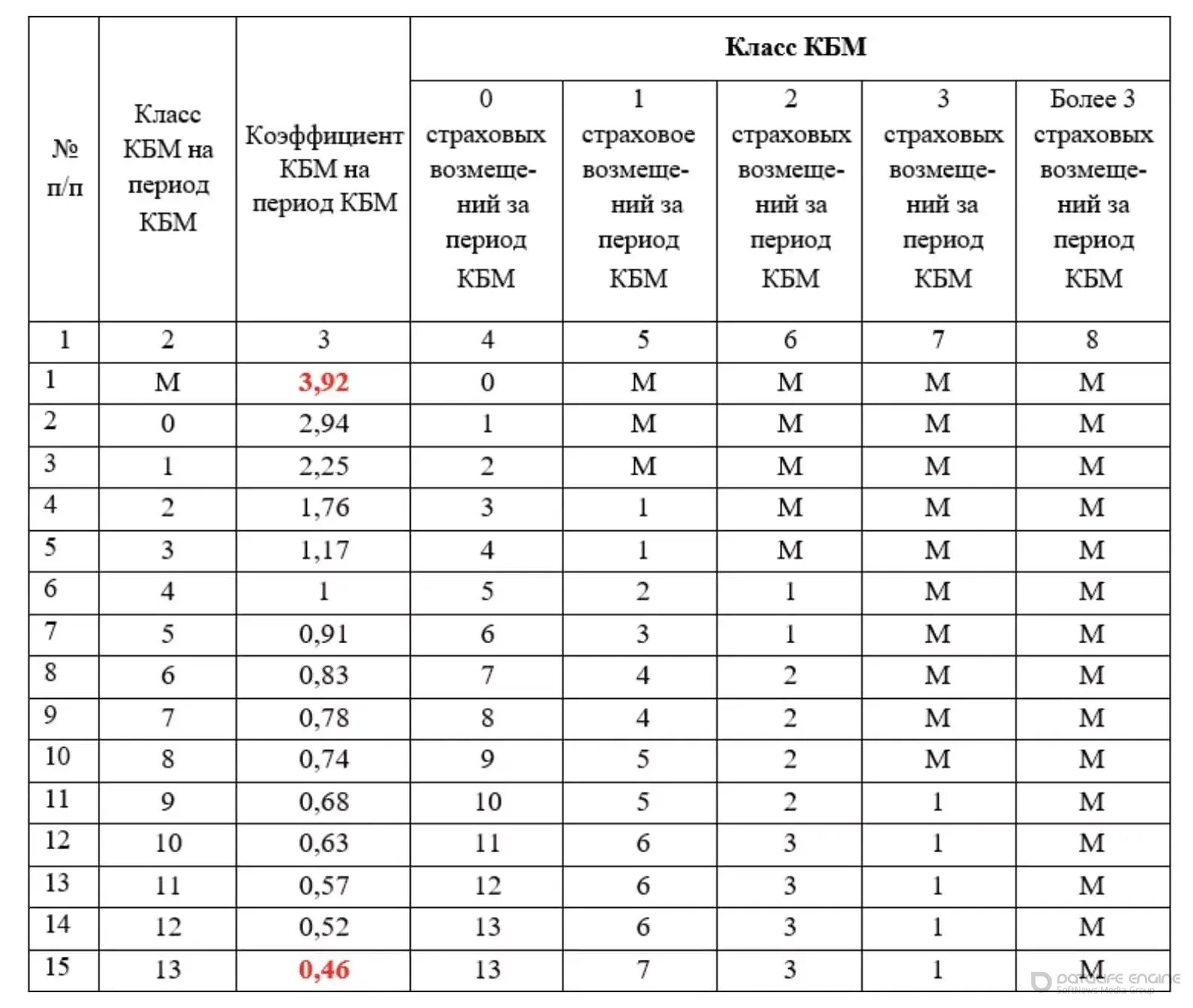 Коэффициент бонус малус ОСАГО 2022 таблица. Коэффициент КБМ В ОСАГО таблица 2022. Коэффициенты КБМ В ОСАГО 2022. Таблица коэффициентов расчета страховки ОСАГО. Коэффициент кбм 0