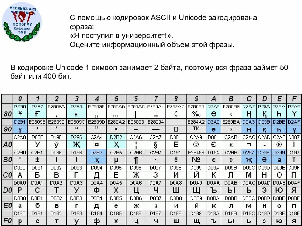 Сколько символов в кодировке unicode. Кодировка unicode. кодировка unicode таблица. первый символ в юникоде. объем кодировки unicode.