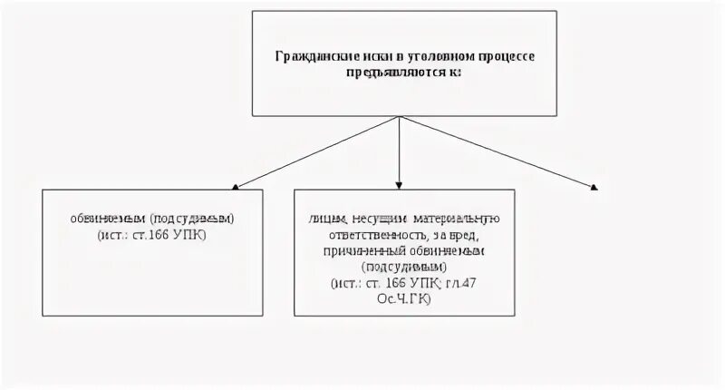 Гражданские требования в уголовном процессе