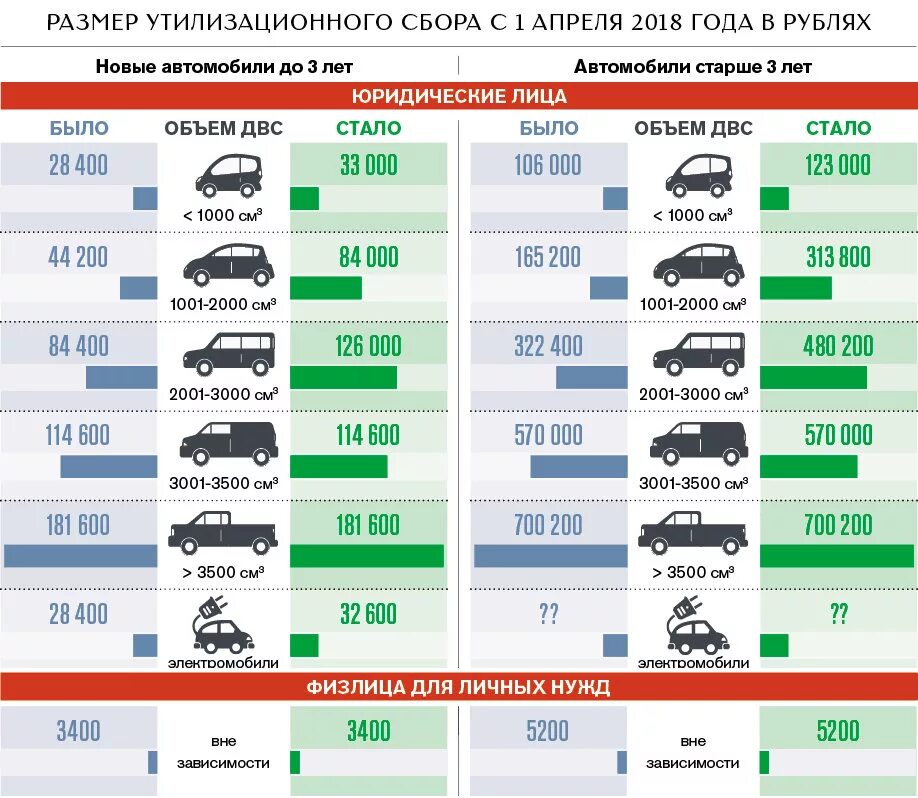 Растаможка авто после 1 апреля. Утилизационный сбор на автомобили в 2021. Стоимость автомобиля. Утилизационный сбор на автомобили для физических лиц. Таблица утиль сборов на авто.