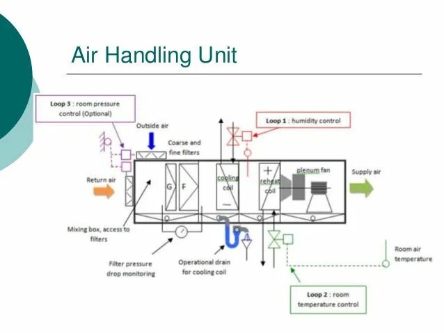 Ahu Air handling Units. Ahu вентиляция. Air Handler. Handling Unit. Handling перевод на русский