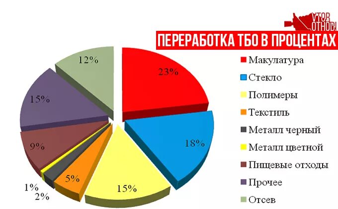 Объем переработки отходов в россии. Росстат отходы. Производство пластика в мире статистика. Росстат отходы. Статистика переработки мусора в россии.
