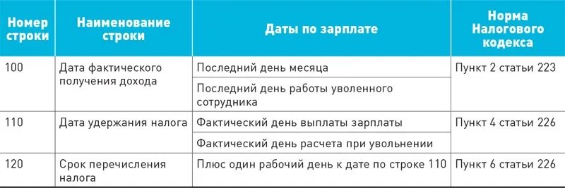 155 нк рф. НДФЛ при увольнении срок перечисления. Срок оплаты НДФЛ. Сроки перечислениндфл. Дата удержания НДФЛ С зарплаты.