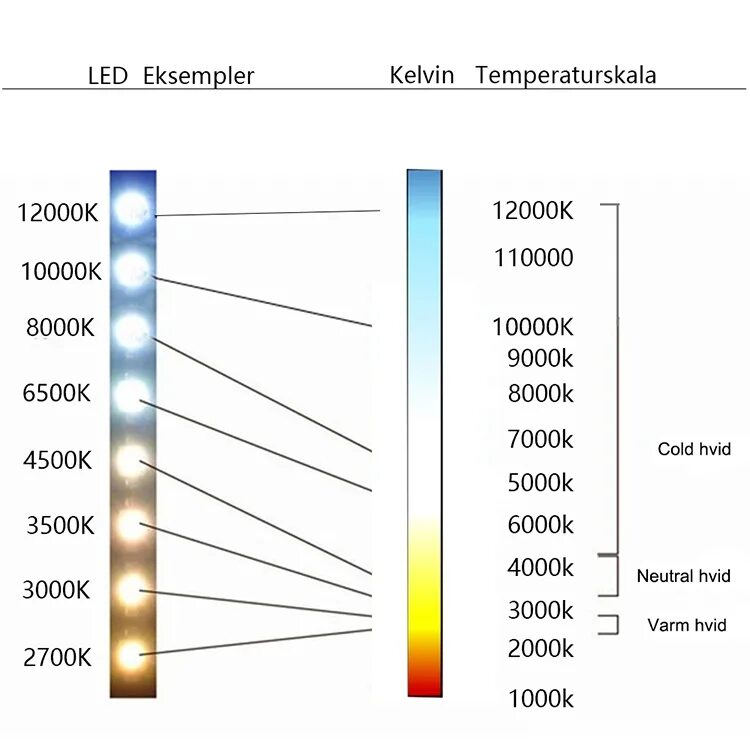 Цвет светодиодных автоламп таблица. Таблица света в Кельвинах светодиодных ламп. Лампа 4500 Кельвинов. Световой поток лампы 6500 люмен. Яркость диодов