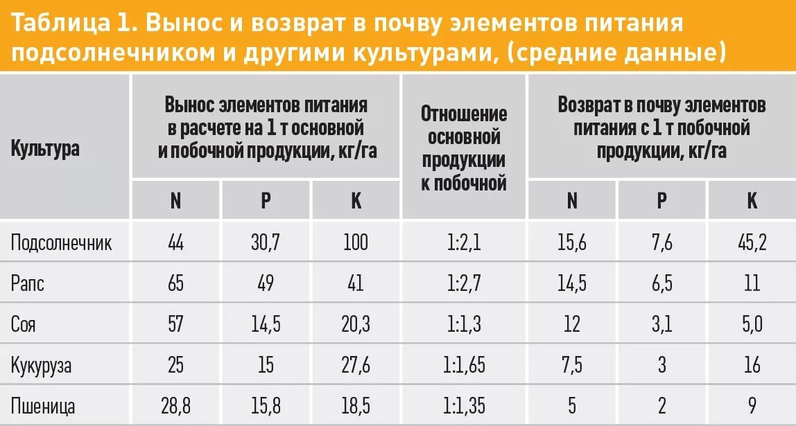 Вынос элементов питания озимой пшеницей. Вынос элементов питания подсолнечником. Вынос питательных веществ с урожаем подсолнечника. Вынос элементов питания, кг/ц подсолнечника. Элемент вынести