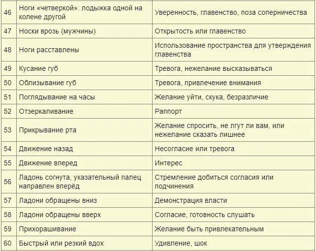 75 Признаков языка тела по Максу Эггерту. Таблица языка тела по Максу Эггерту. 75 Признаков языка тела по Максу Эггерту таблица. Интерпретация языка тела. Подчиняющий язык