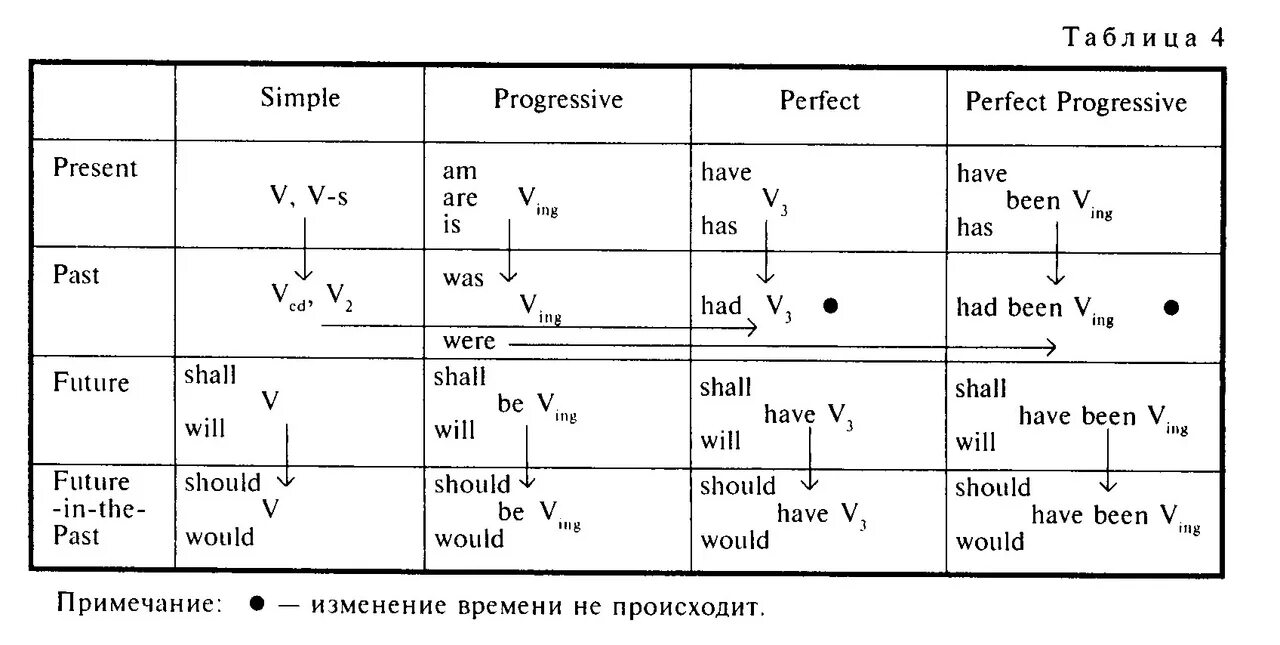 Согласование времен англ таблица. Косвенная речь таблица согласования времен. Согласование времён в английском таблица. Таблица согласования времен в косвенной речи в английском. Будущее время косвенная